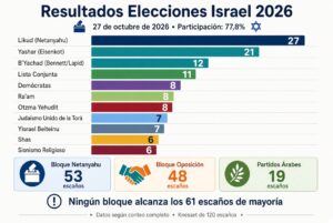 DESCRIPCION SOBRE LA ELECCIONES EN ISRAEL.